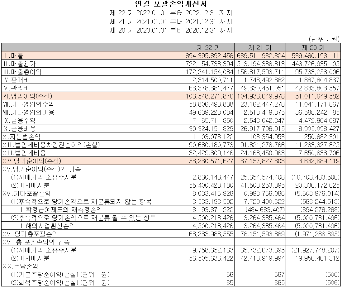 하나마이크론 - 손익계산서