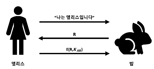 대층키 인증 프로토콜