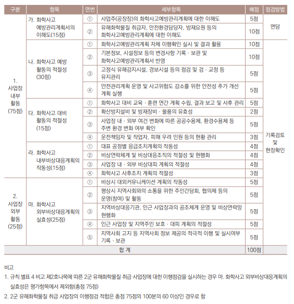 화학사고예방관리계획서 이행점검 평가항목