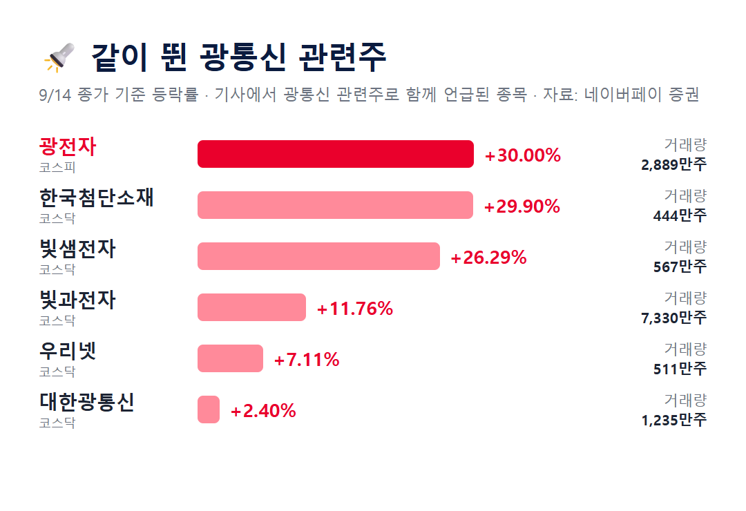 9월 14일 광통신 관련주 등락률 광전자 빛샘전자 빛과전자 대한광통신