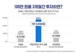 cma 금리비교