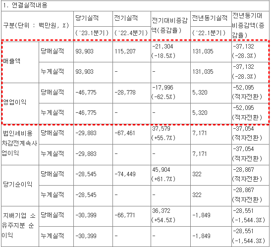 2023년 1분기 실적