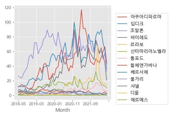 7월 향수 브랜드 2030남성 순위