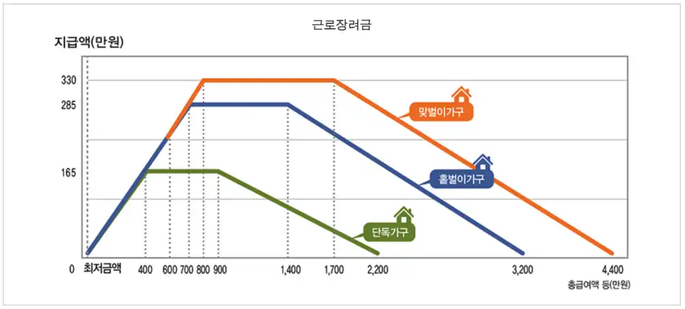 근로장려금 지급액 사진