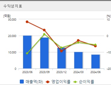 에코프로 주가 수익성 (0902)