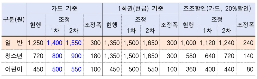 서울 지하철 요금 인상 표