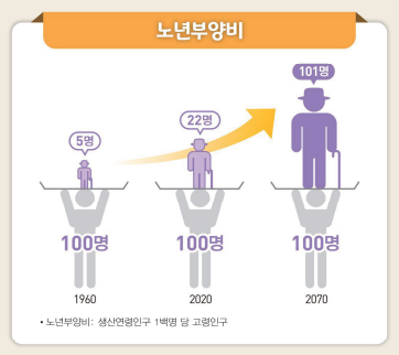 노인인구 1명 부양 기준(노후 준비 필요성)
