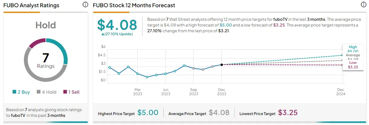 좌측에-월스트리트-분석가들의-의견으로-보유(hold)를-제시하고-있으며-우측에는-예상되는-주가-평균값으로-4.08을-제시하고-있는-표
