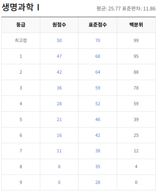 고2-생명과학 1-등급컷