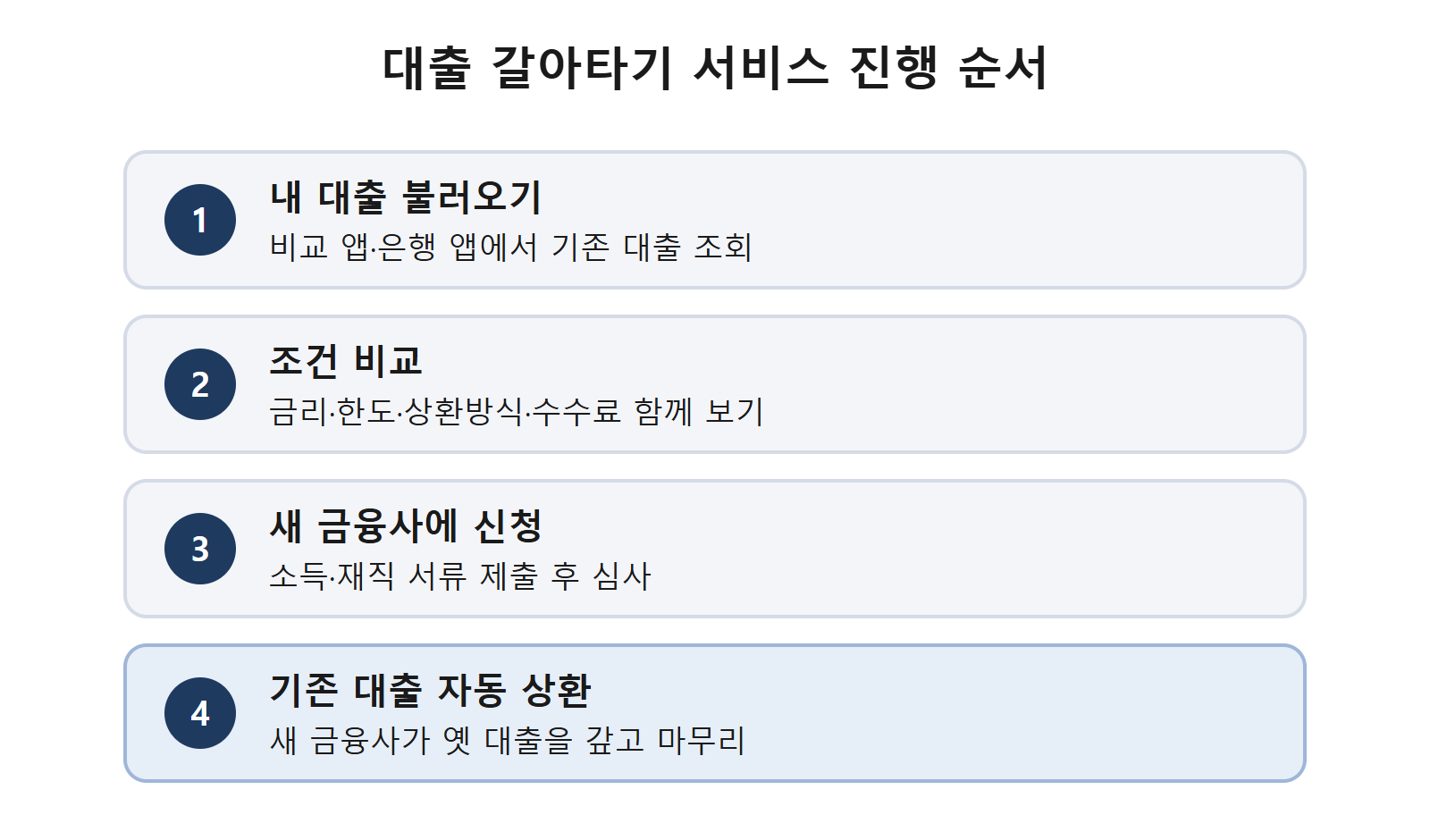 대출 갈아타기 서비스 네 단계