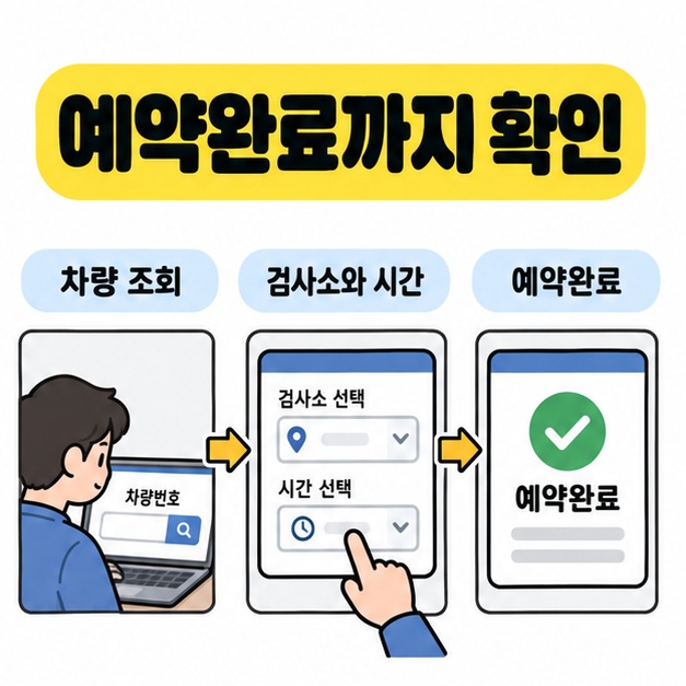 차량 조회에서 검사소와 시간 선택을 거쳐 예약완료 화면을 확인하는 온라인 예약 순서 안내