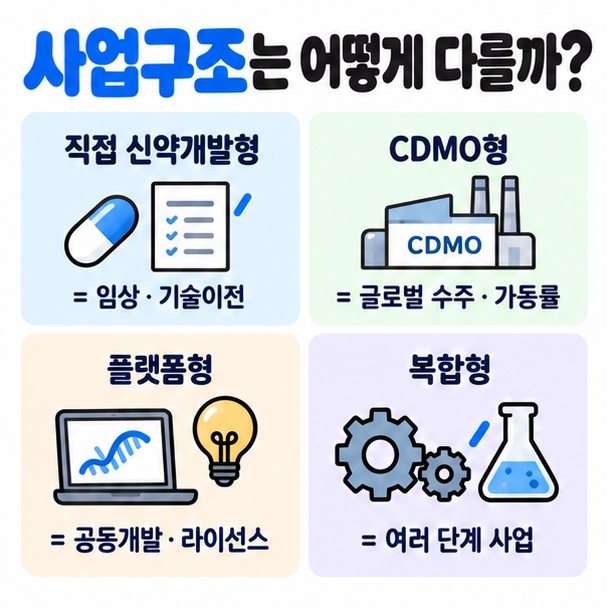 직접 신약개발형 CDMO형 플랫폼형 복합형으로 RNA 치료제 사업구조 차이를 정리한 이미지