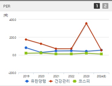 유한양행 주가 PER (0827)