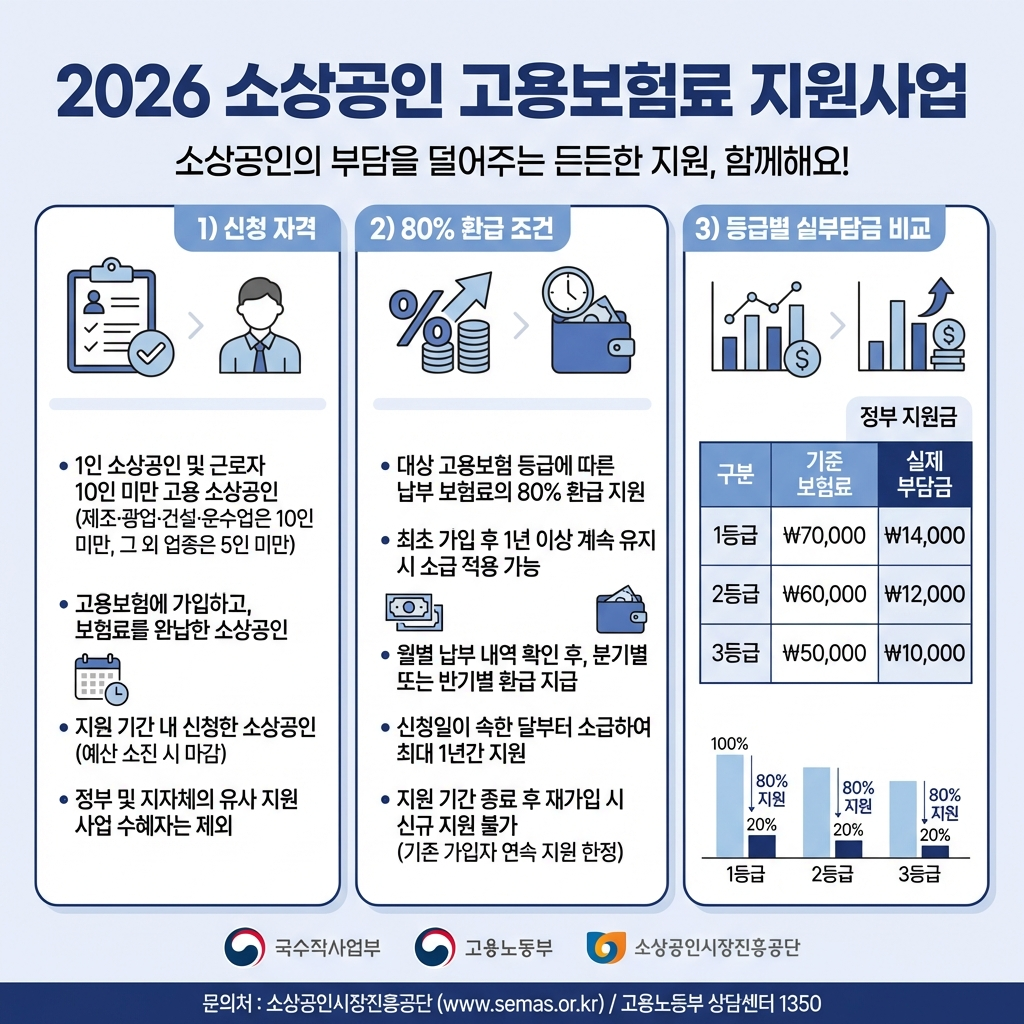 2026 소상공인 고용보험료 지원사업 신청 자격과 80% 환급 조건