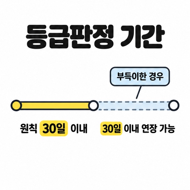 등급판정 기간을 원칙 30일 이내의 노란색 실선 구간과 부득이한 경우 30일 이내 연장 가능한 점선 구간으로 보여 주는 도식