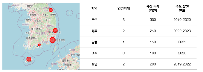 최근 5년 태풍 피해지역 Top 5
