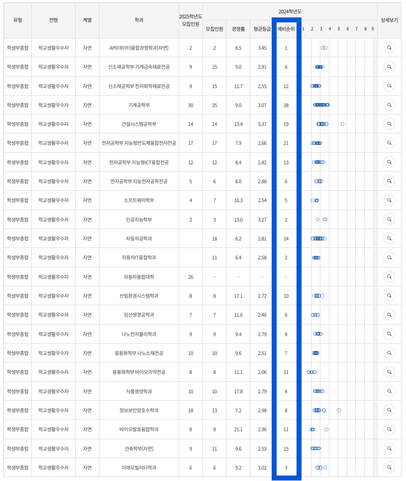 2024 국민대 학교생활우수자 자연 충원결과