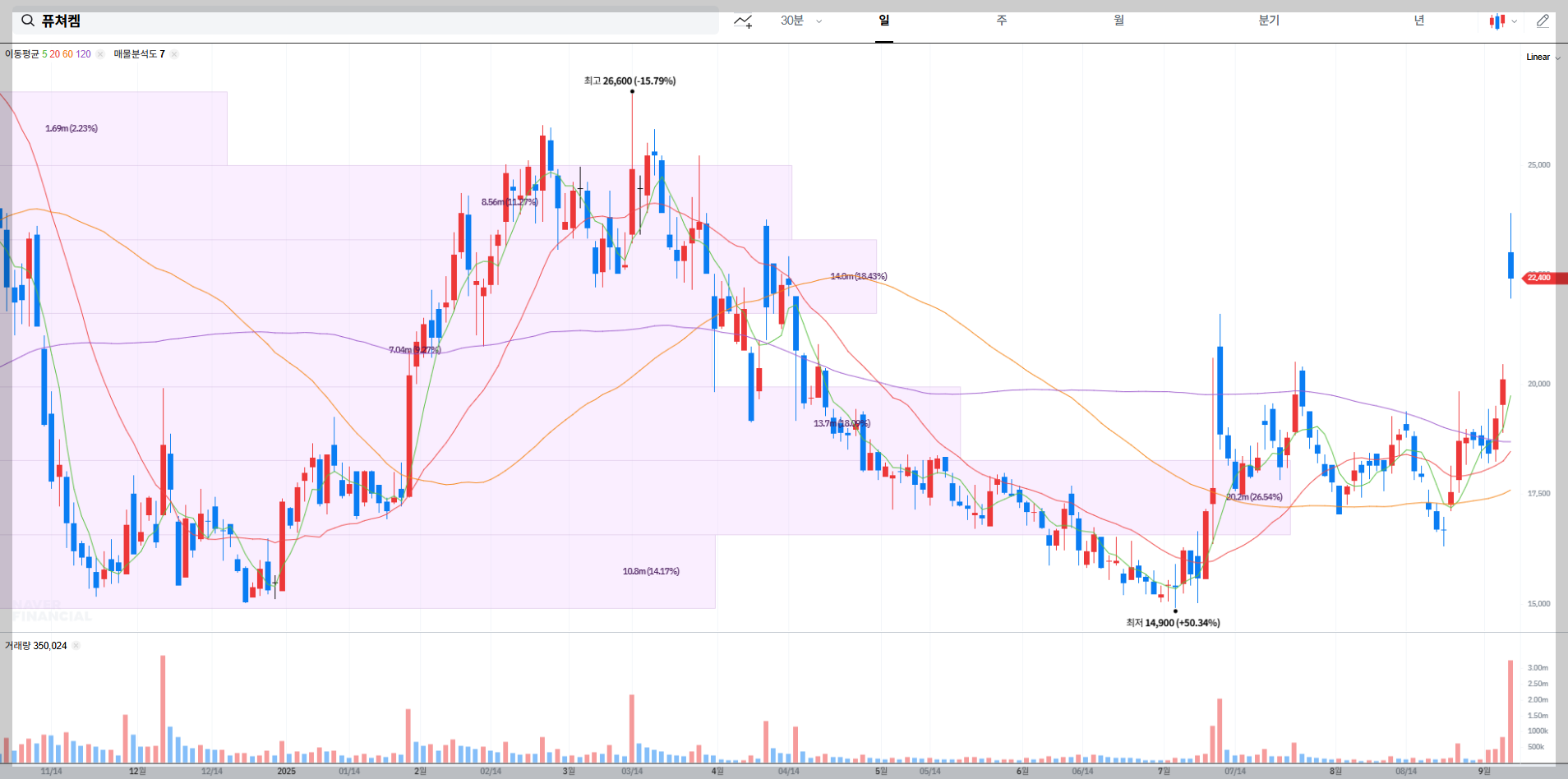 퓨쳐켐 현재 주가 차트