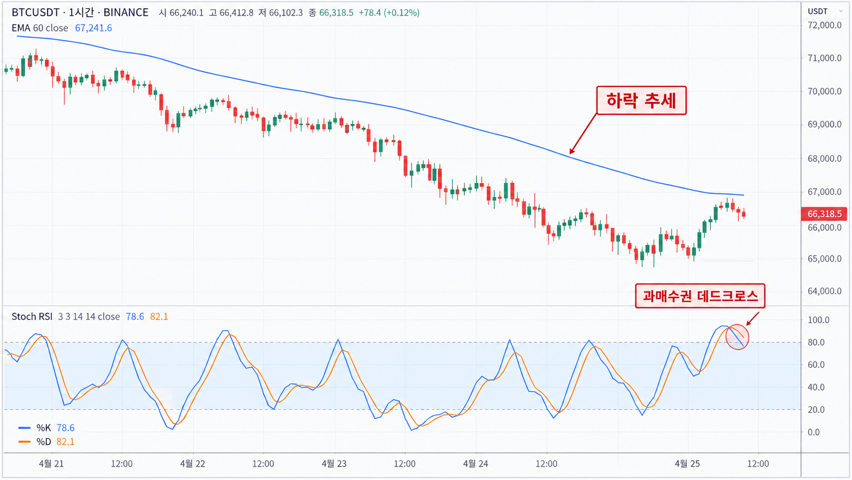 하락 추세의 비트코인 차트에서 스토캐스틱 RSI 과매수권 데드크로스가 발생한 구간