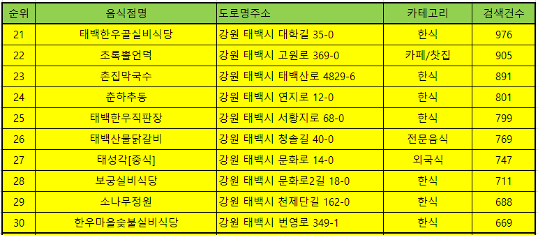 강원도 태백 맛집 방문순위 TOP50