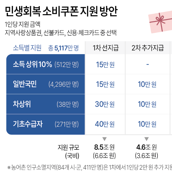 민생회복 소비쿠폰