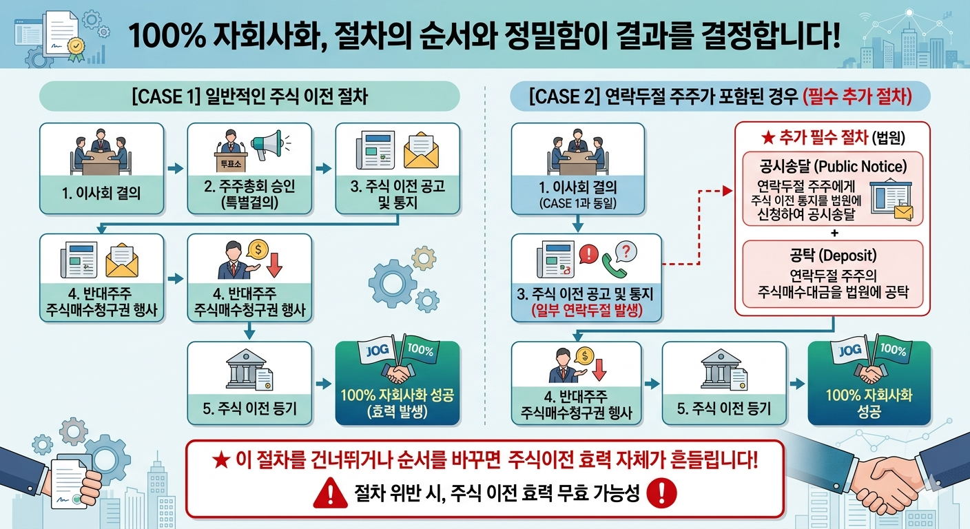 비상장회사 100% 자회사화 로드맵 &mdash; 연락두절 주주까지 처리하는 6단계 절차