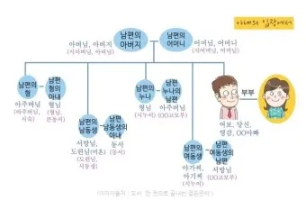 남편의 형 누나 남동생 여동생 호칭 예절_18