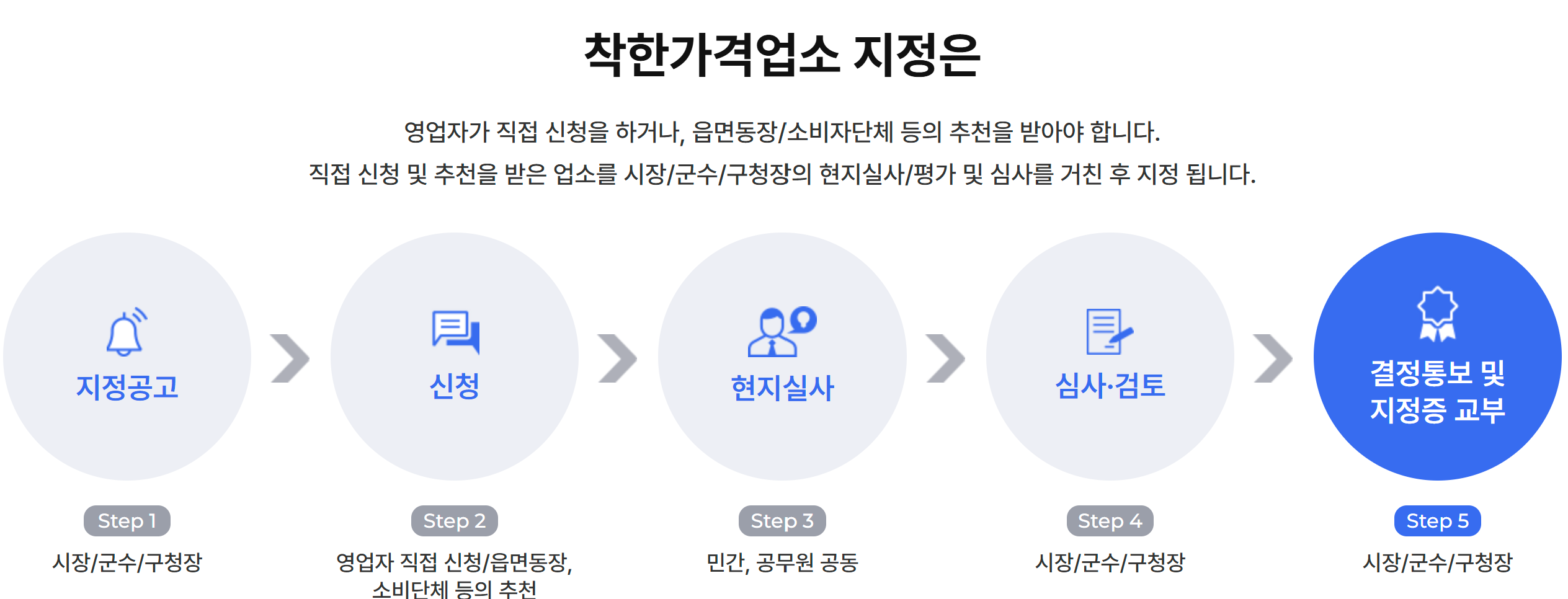 착한가격업소 지역별 신청 및 조회 방법 총정리