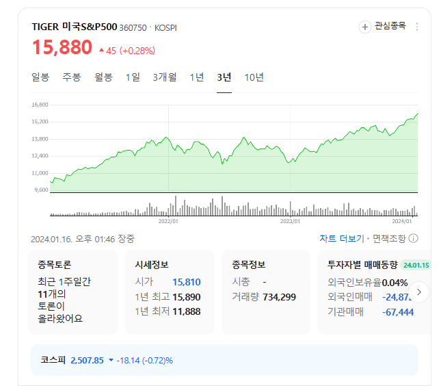 TIGER 미국 S&P500 주가추세