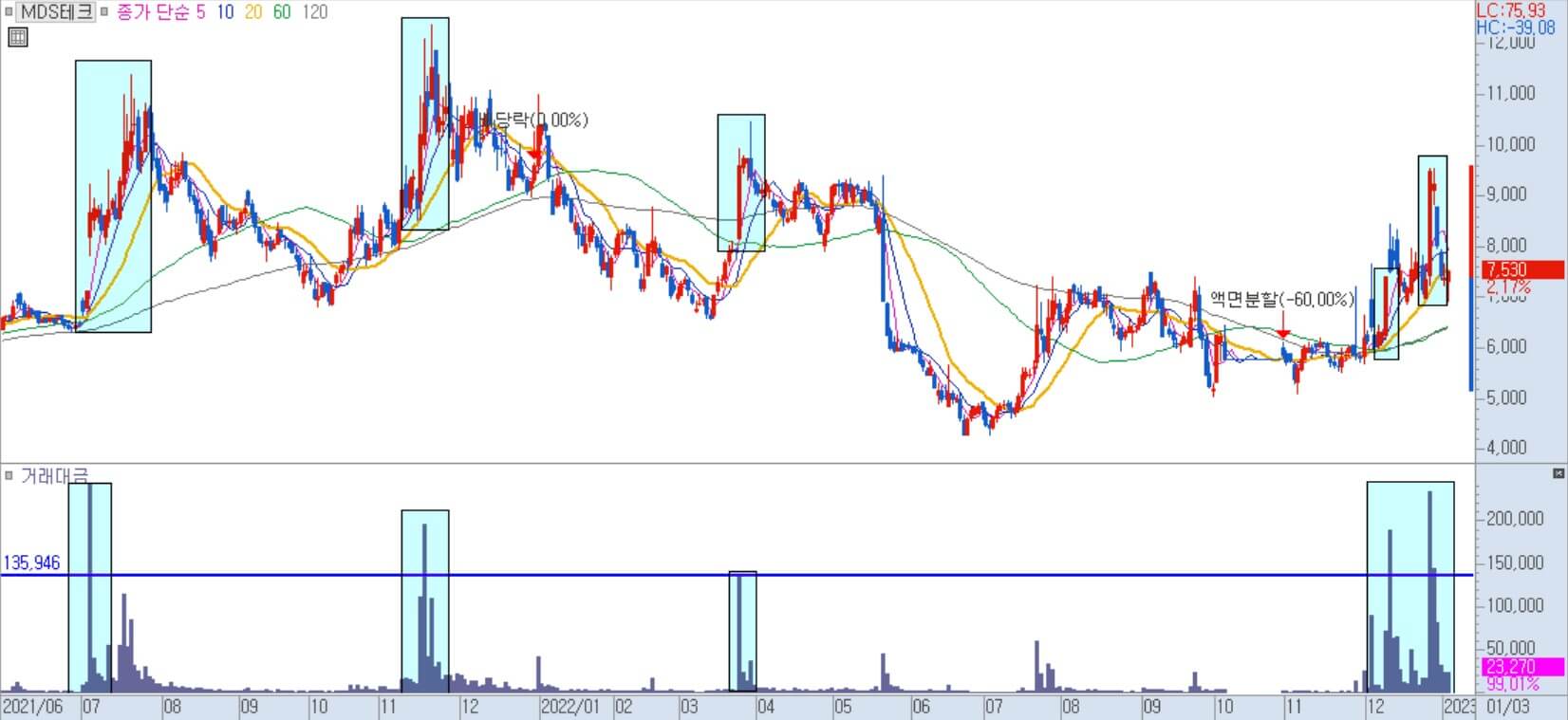 MDS테크 일봉 차트 1)