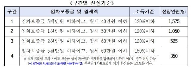 서울시청년월세지원