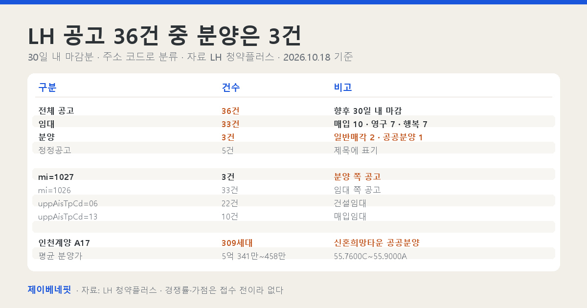 LH 모집공고 36건의 유형별 분포와 공고 주소 코드를 정리한 표