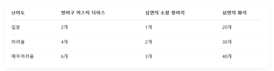 타임어택 보상 (10분 내 최초 클리어 시)
