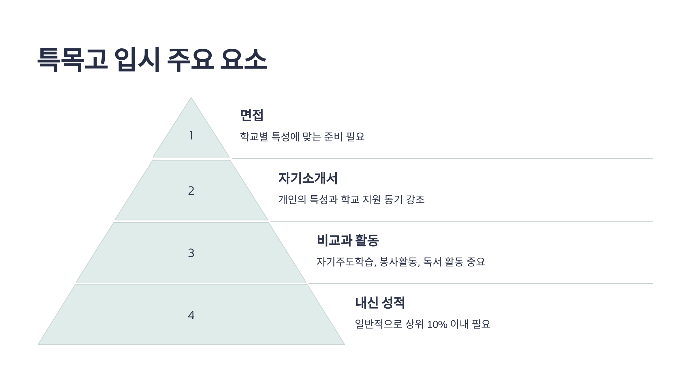 &ldquo;특목고 입시 주요 요소 피라미드. 면접, 자기소개서, 비교과 활동, 내신 성적의 중요도를 계층적으로 표현.&rdquo;