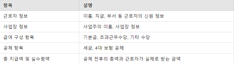 급여명세서 필수 기재 항목 요약