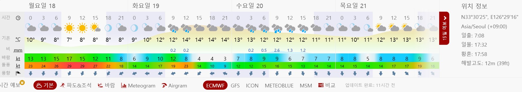 2024년 11월 셋째주 제주도 주간 날씨