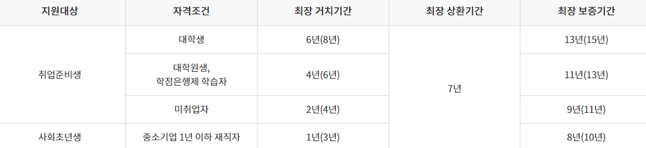 서민금융진흥원-보증기간