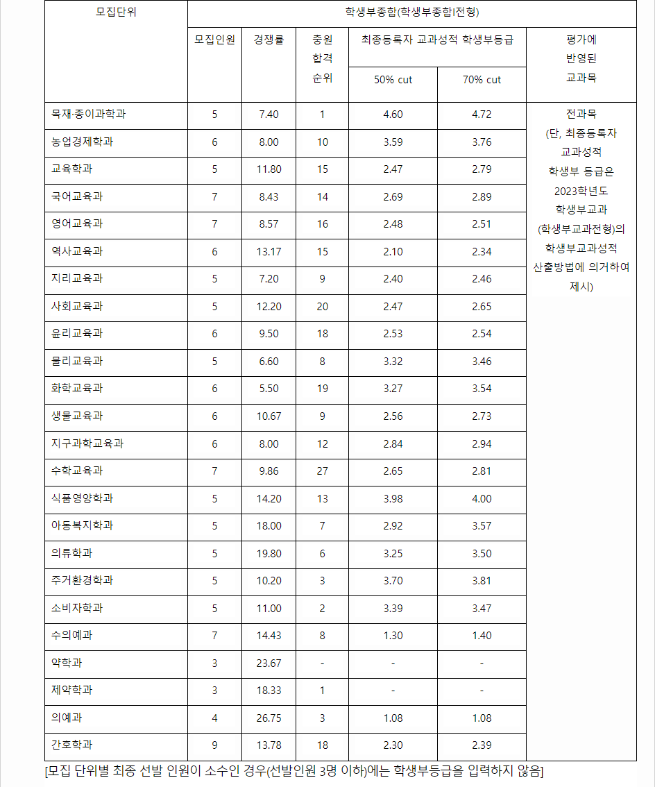 2023학년도 충남대학교 학생부종합전형 전형 결과
