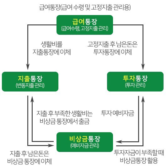 통장쪼개기-도식표