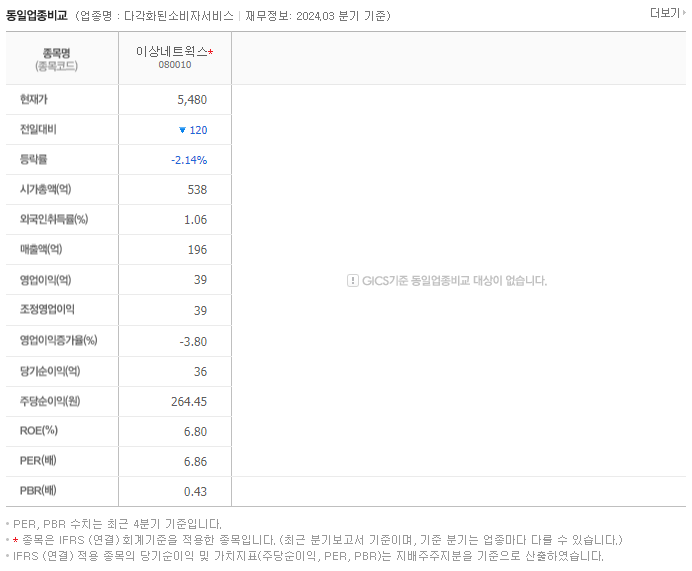 이상네트웍스_동종업비교자료