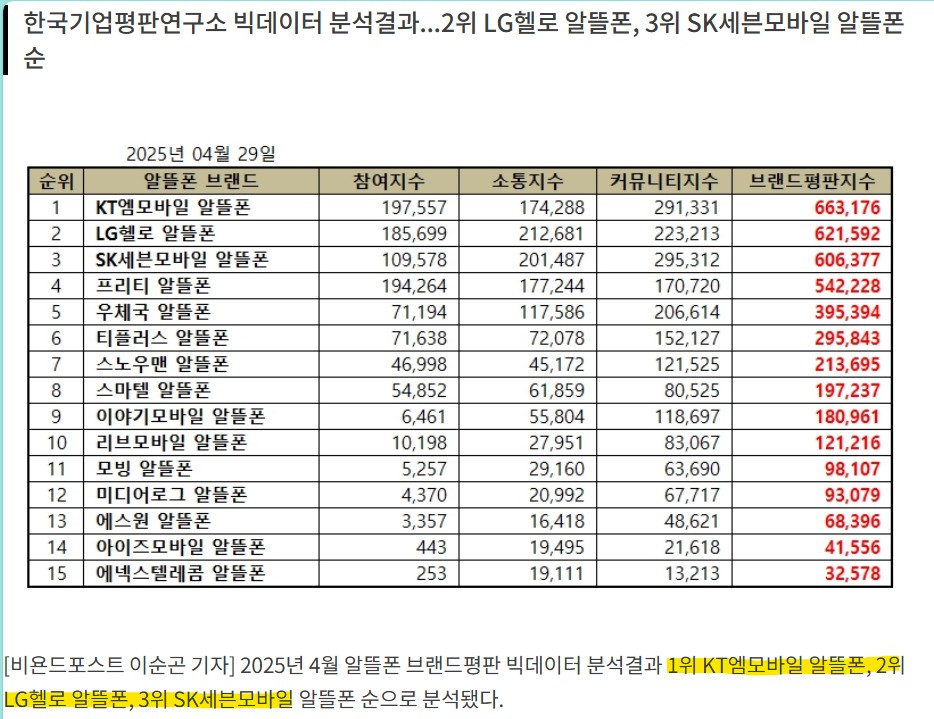 2025 알뜰폰 브랜드 평판 조사 결과