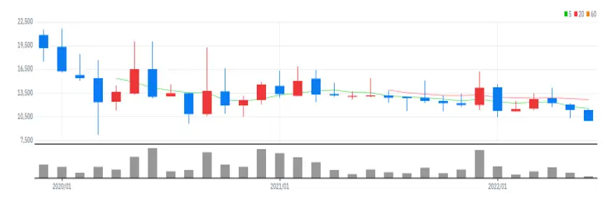브릿지바이오테라퓨틱스 월봉