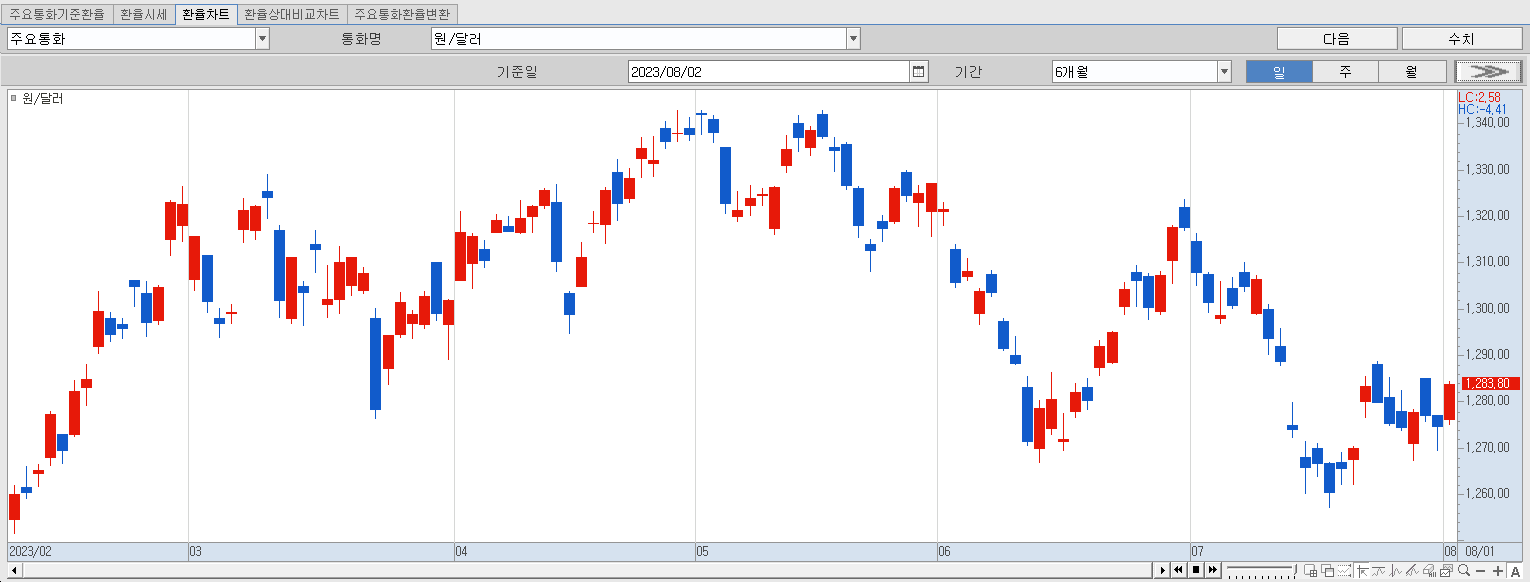 8.2 원달러 환율 동향
