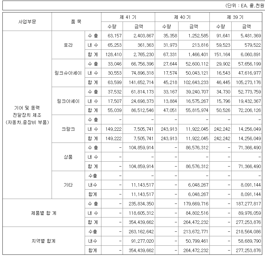 대창단조 2021년 매출액