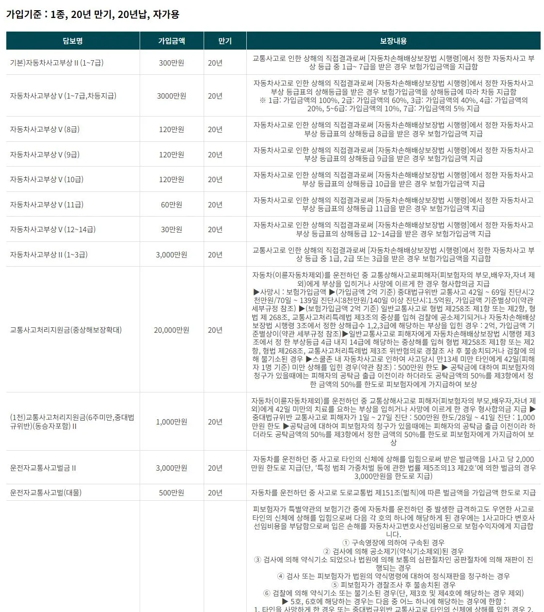 롯데 운전자보험 보장 내역