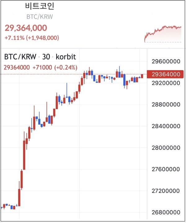 이런! 비트코인, 하루 만에 10% 급등