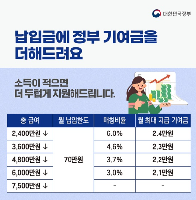 청년도약계좌 정부 기여금