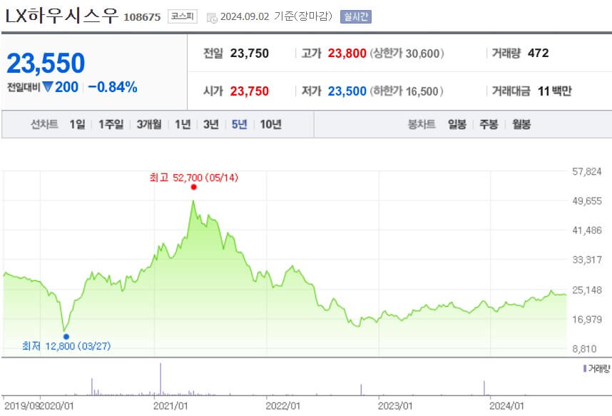 LX하우시스우 주가