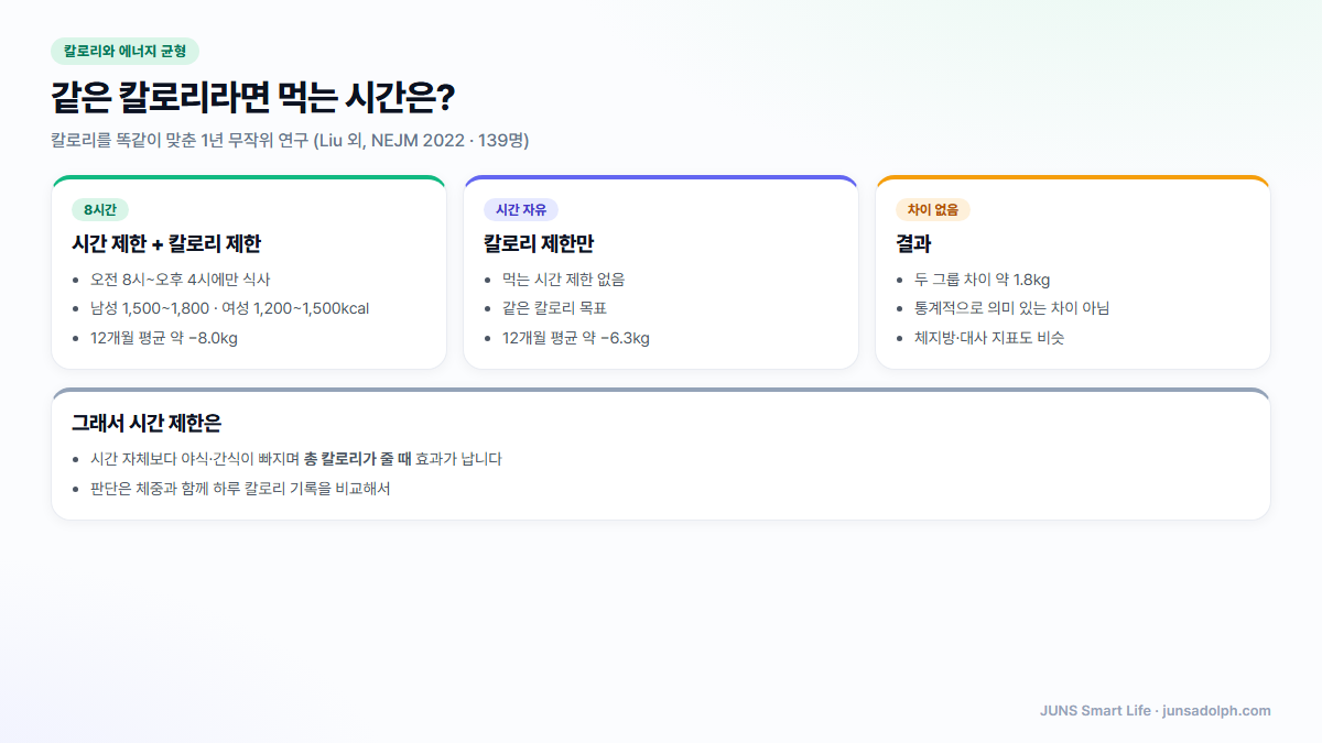 칼로리를 똑같이 맞춘 1년 무작위 연구에서 시간 제한 식사군 −8.0kg, 칼로리 제한만 한 군 −6.3kg을 비교한 도식 (Liu 외, NEJM 2022)