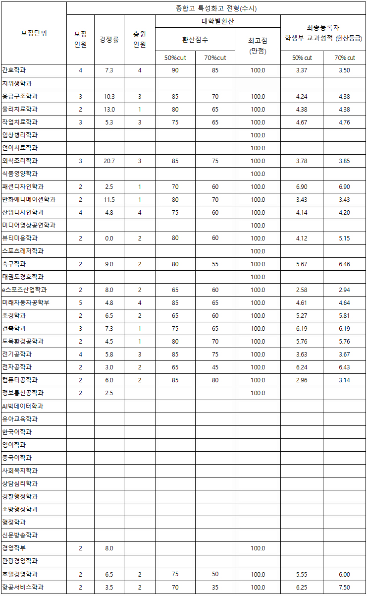 호남대 수시 특성화고전형 결과